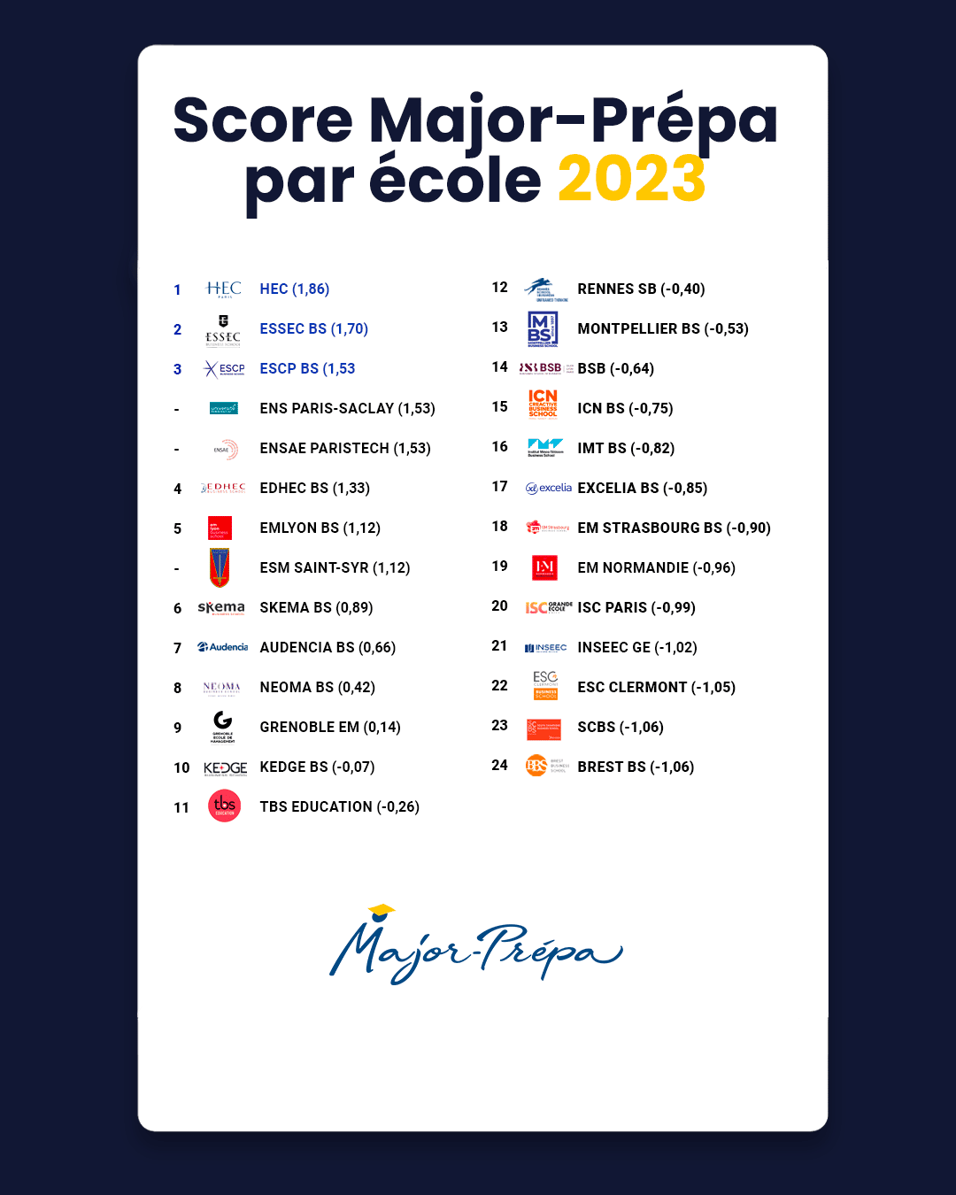 Classement des prépas ECS 2023 MajorPrépa