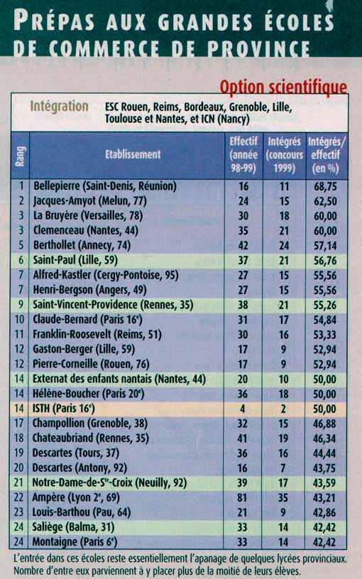 Classement Prepa Mpsi Haut De France Les anciens classements de prépas : 1999 - Major-Prépa
