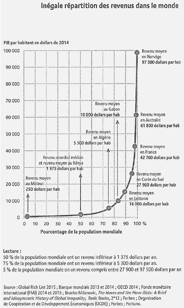 Inégalités revenus