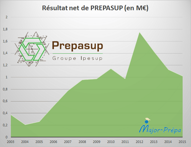 Résultat net PREPASUP