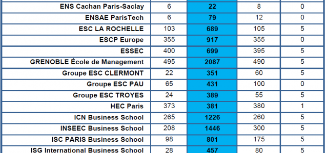 Quels rangs du dernier intégré pour les écoles au SIGEM 2017 ?