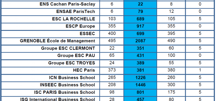 Quels rangs du dernier intégré pour les écoles au SIGEM 2017 ?