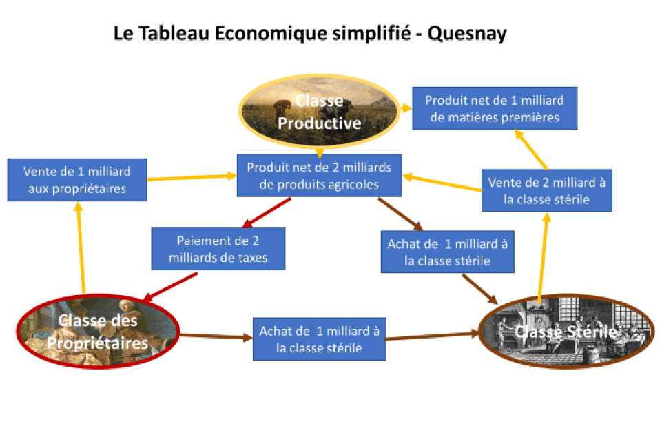 Quesnay tableau économie classe productive, prioritaire, stérile