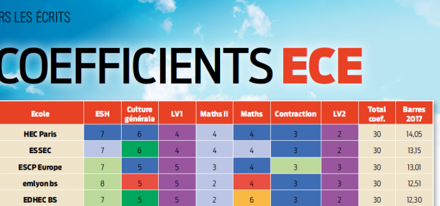 Les coefficients ECE du concours 2019 (BCE & Ecricome)