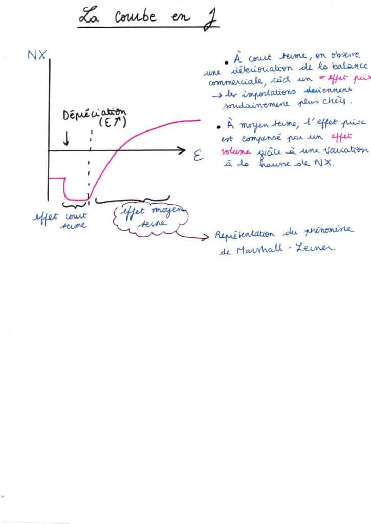 La courbe en J Mondialisation et macroéconomie Major Prépa
