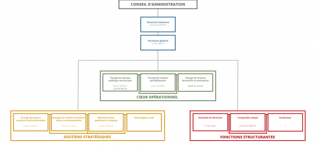 Etude de la structure des organisations