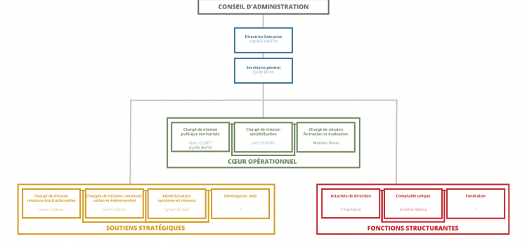 Etude de la structure des organisations