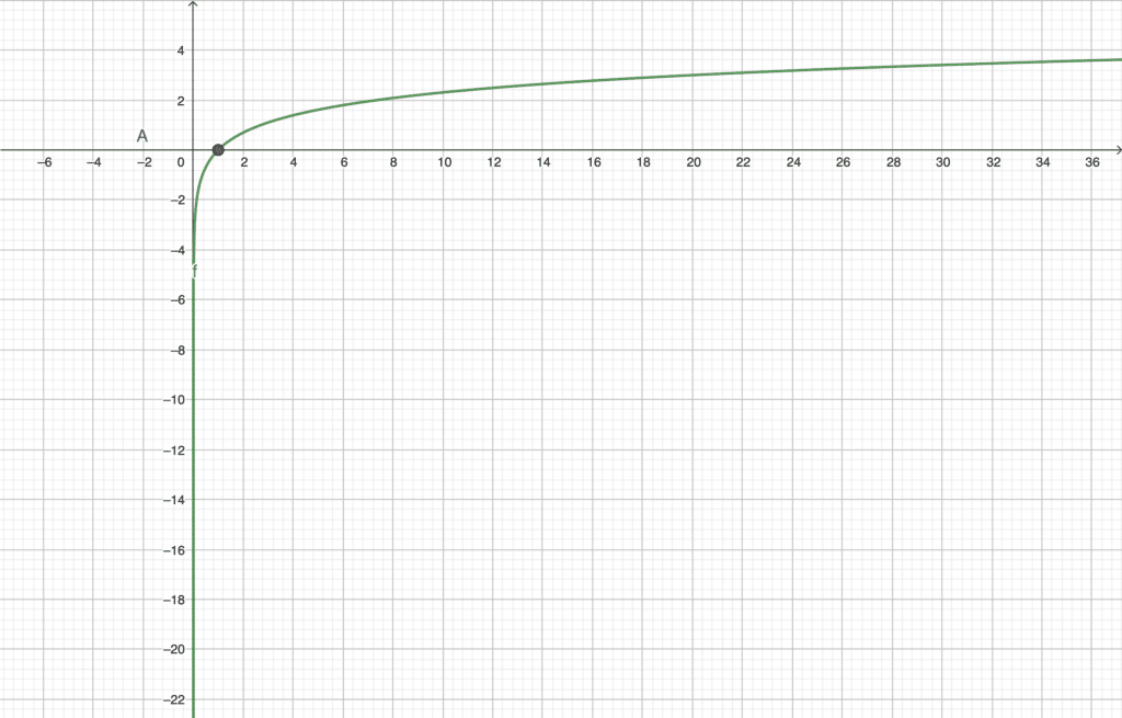 Graphe fonction ln (fonction concave)