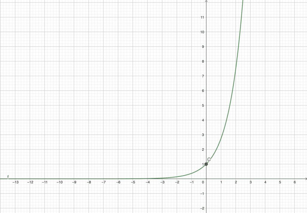 graphe de la fonction exponentielle (fonction convexe)