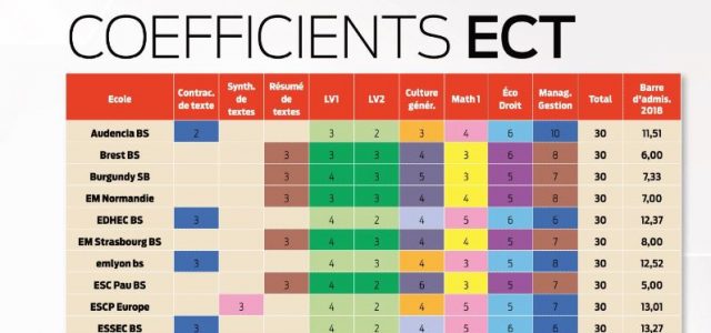 Les coefficients ECT du concours 2019 (BCE & Ecricome)