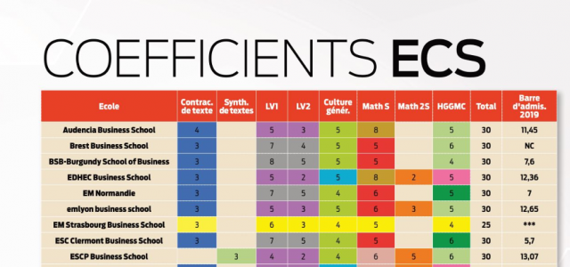 Coefficients BCE & Ecricome 2020 (ECS-ECE-ECT)