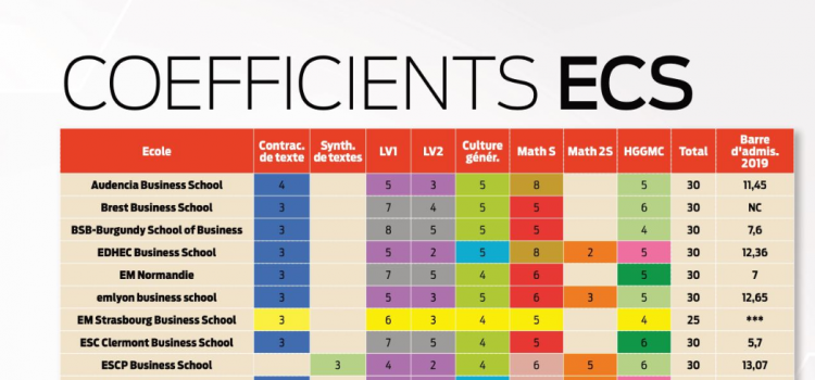 Coefficients BCE & Ecricome 2020 (ECS-ECE-ECT)