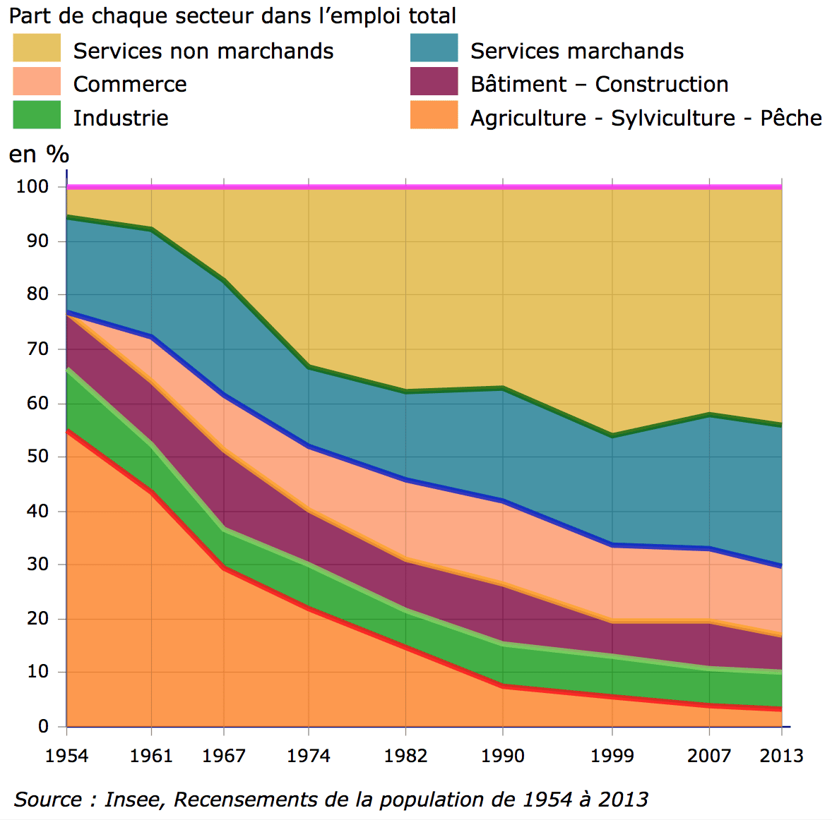 reunion secteur économie