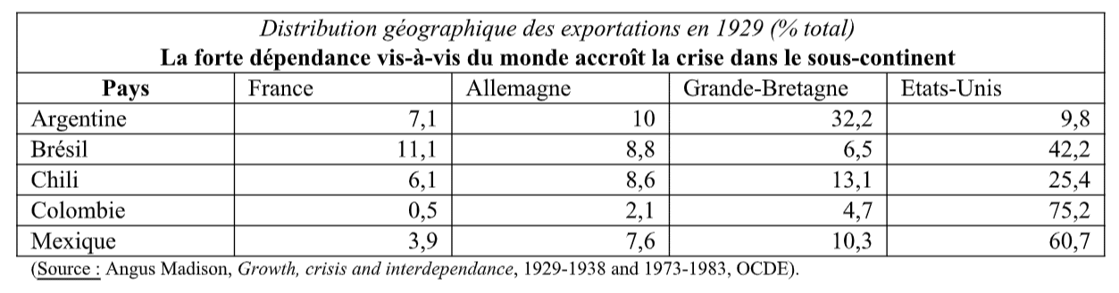 bilan politique amérique latine