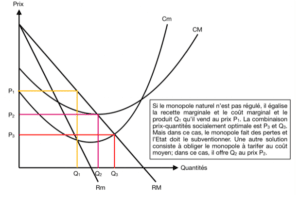 Tarification du monopole