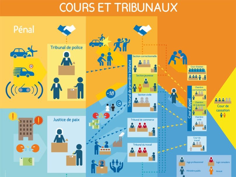 Les juridictions : la compétence d'attribution et la compétence