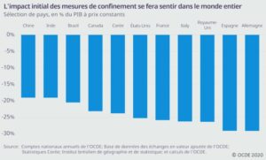 Graphique OCDE, risques de la mondialisation, chute du PIB mondial, crise sanitaire