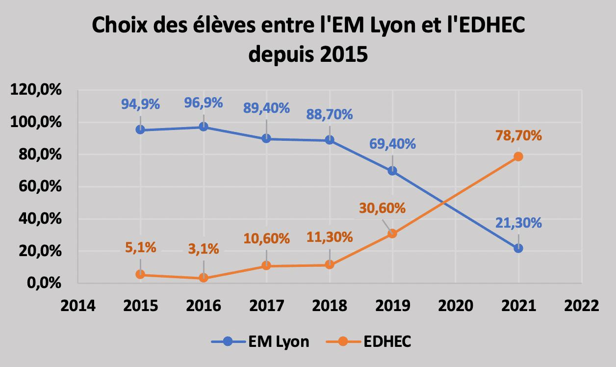 Désistements croisés EDHEC EM Lyon 2021