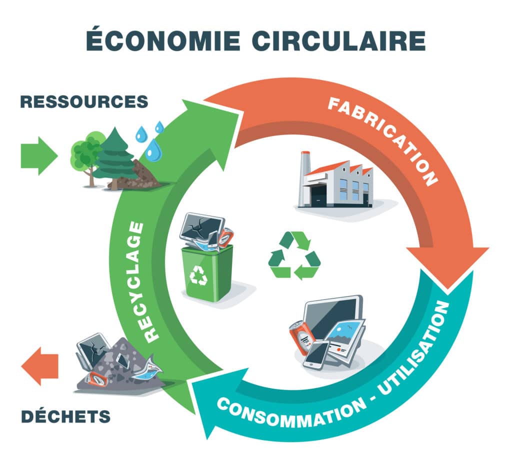 Introduction à l'économie circulaire