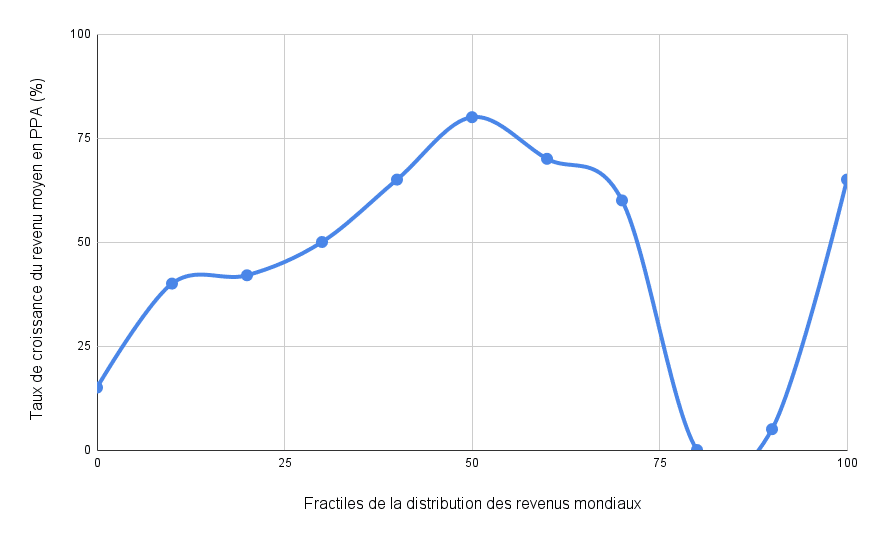 Graphique, la courbe de Branko