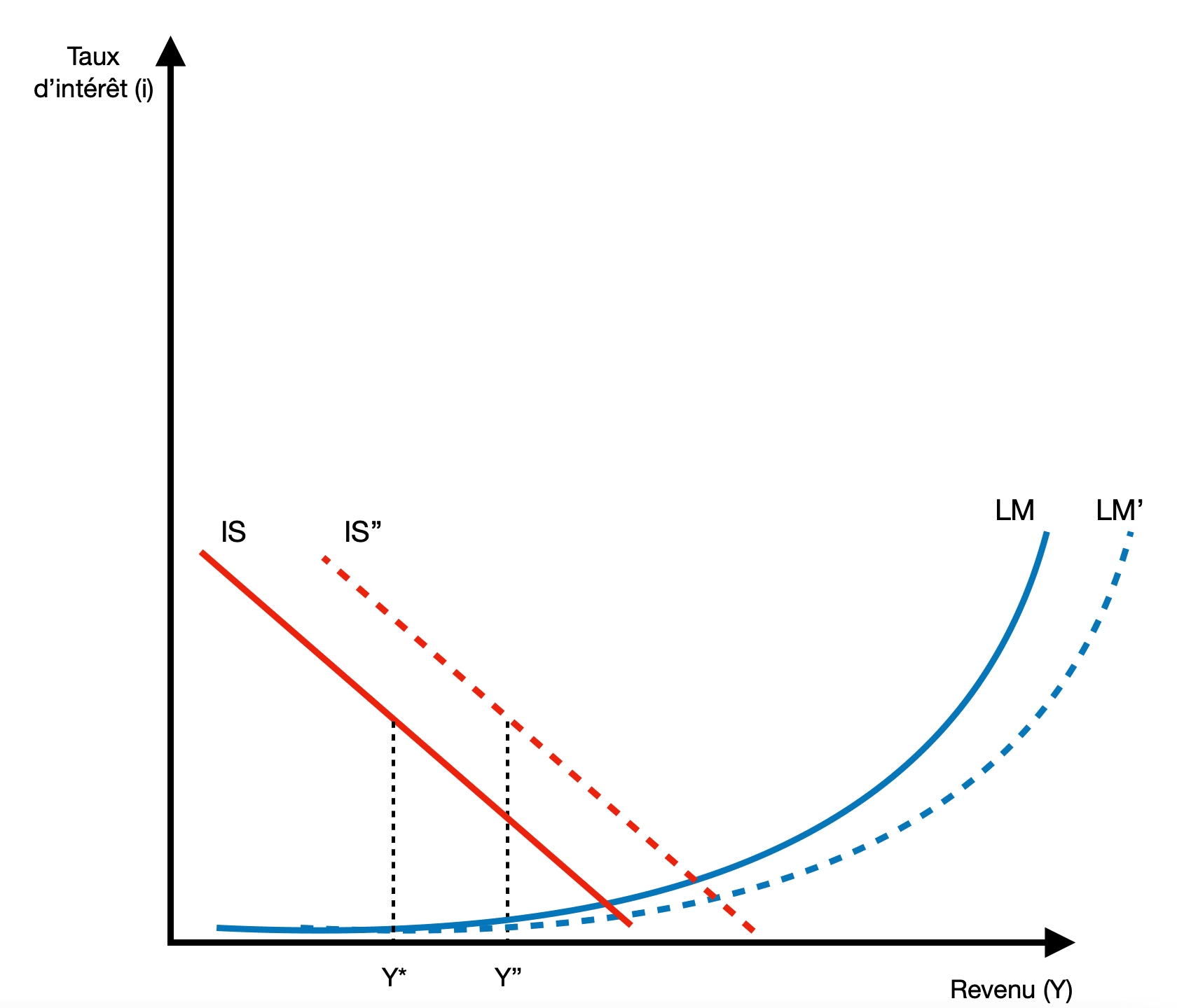 Graphique, IS/LM en situation de Zero Lower Bound