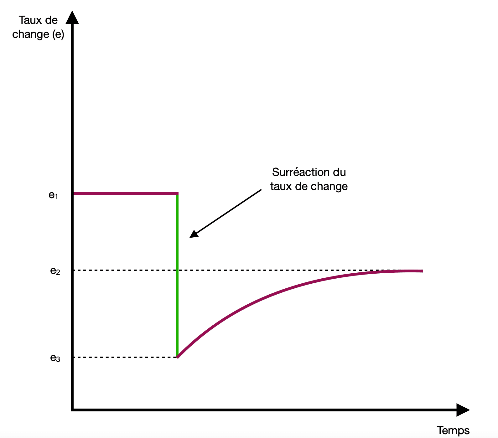Graphique, le modèle de surréaction