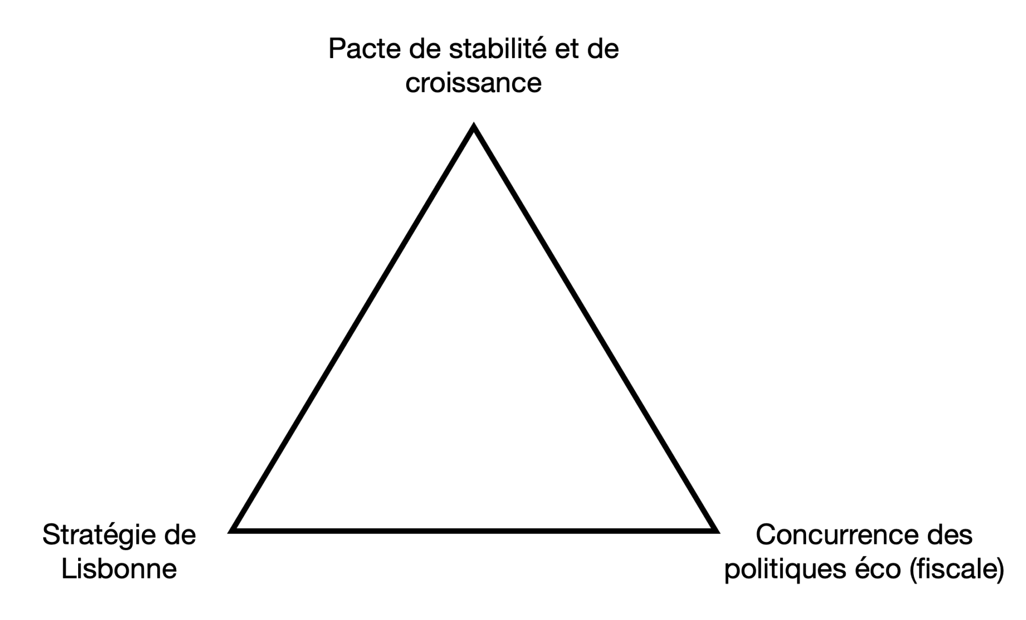 Graphique, le triangle d'incompatibilité d'Agnès Bénassy-Quéré