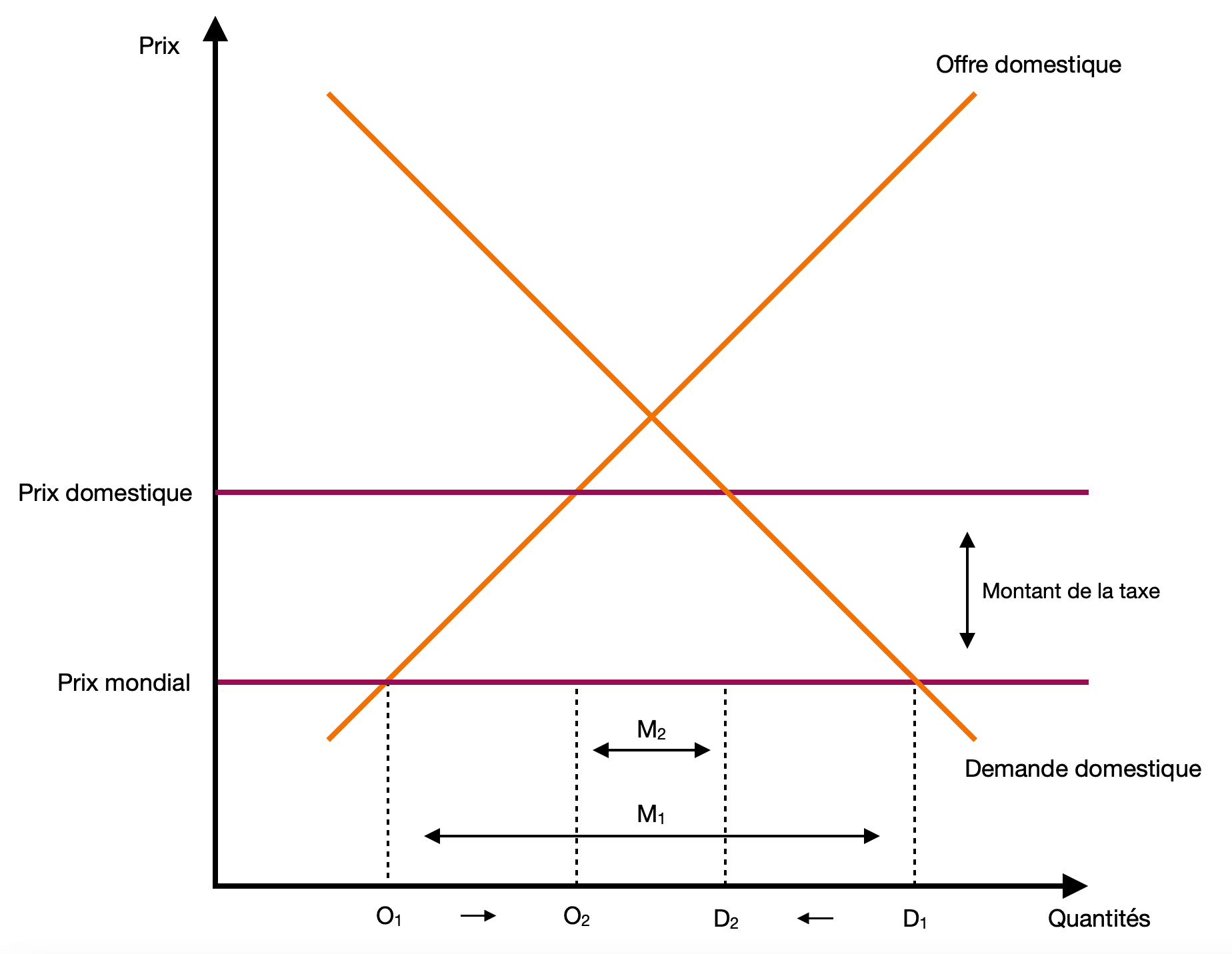 Graphique sur l'évolution des surplus engendrée par le protectionnisme