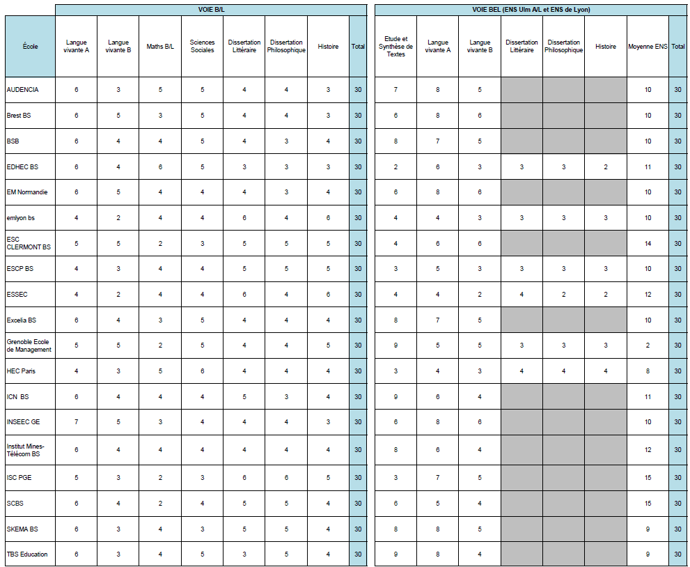 coefficients 2023 littéraire