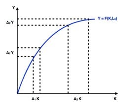 Équation : productivité décroissante et variables constantes