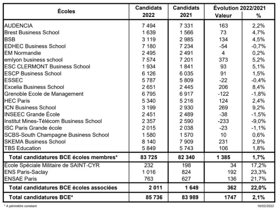 chiffres inscriptions concours bce 2022