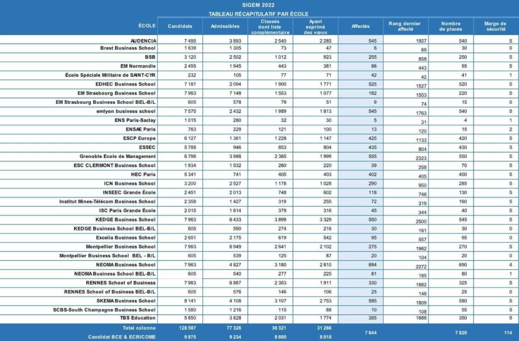 Rang Dernier Admis Arts Et Metiers Psi Le tableau SIGEM 2022 (rang dernier affecté, nombre d'admis...) - Major
