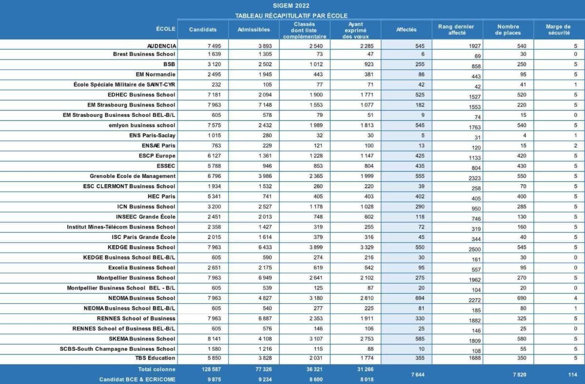 Rang Dernier Admis Arts Et Metiers Le tableau SIGEM 2022 (rang dernier affecté, nombre d'admis...) - Major