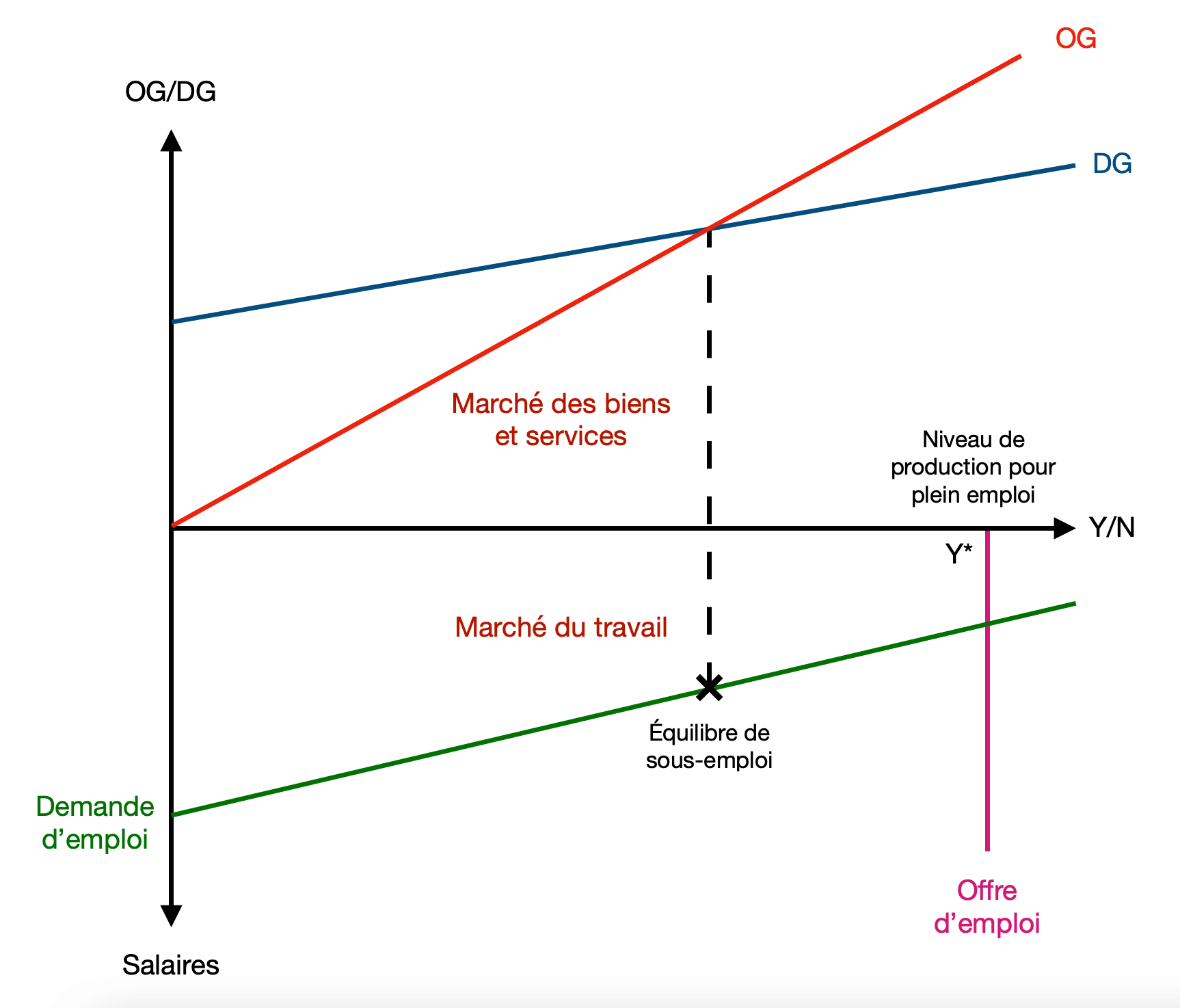 Représentation graphique de Weintraub