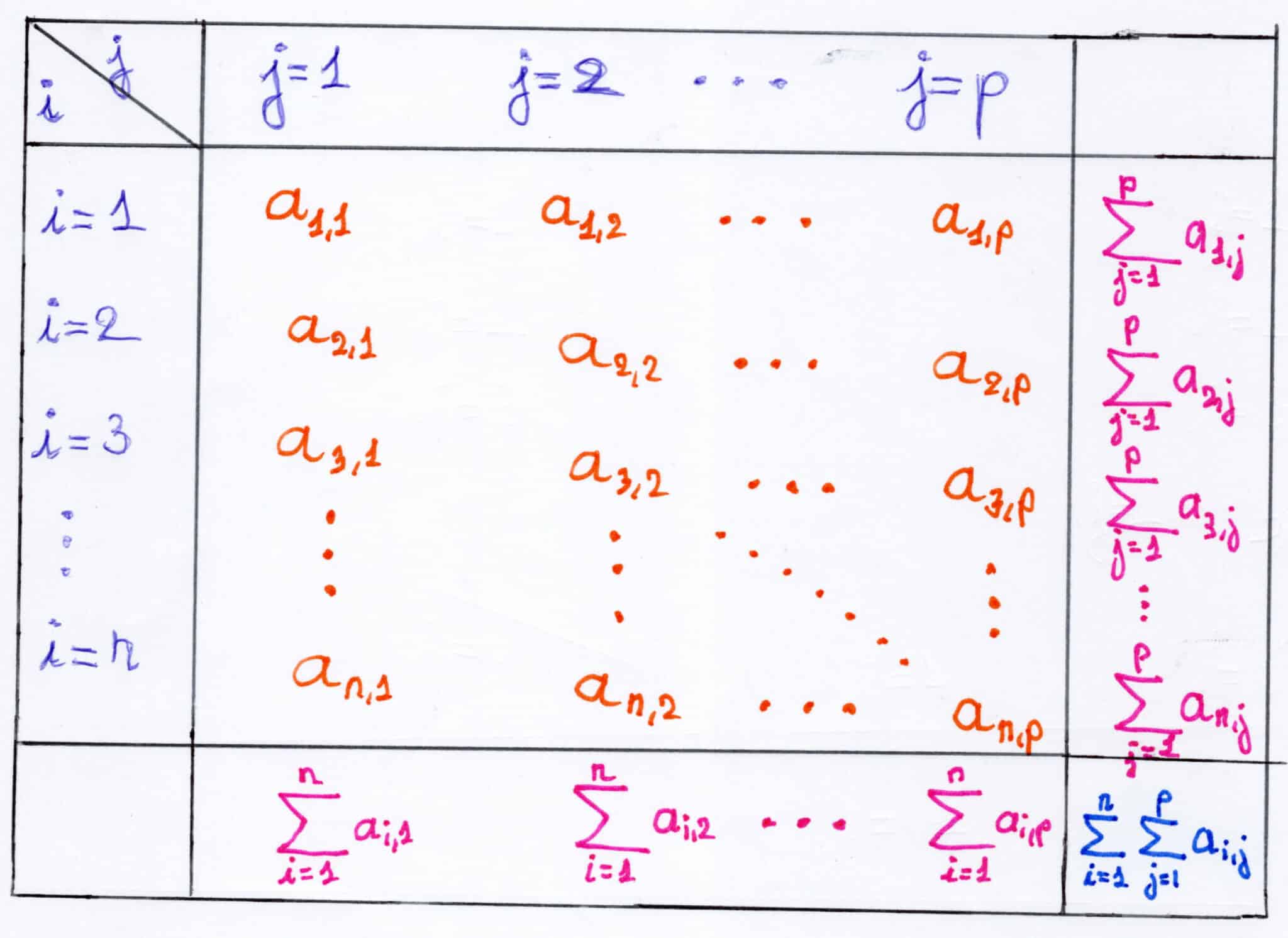 Schématisation d'une somme indexée par un rectangle \(n \times p\)