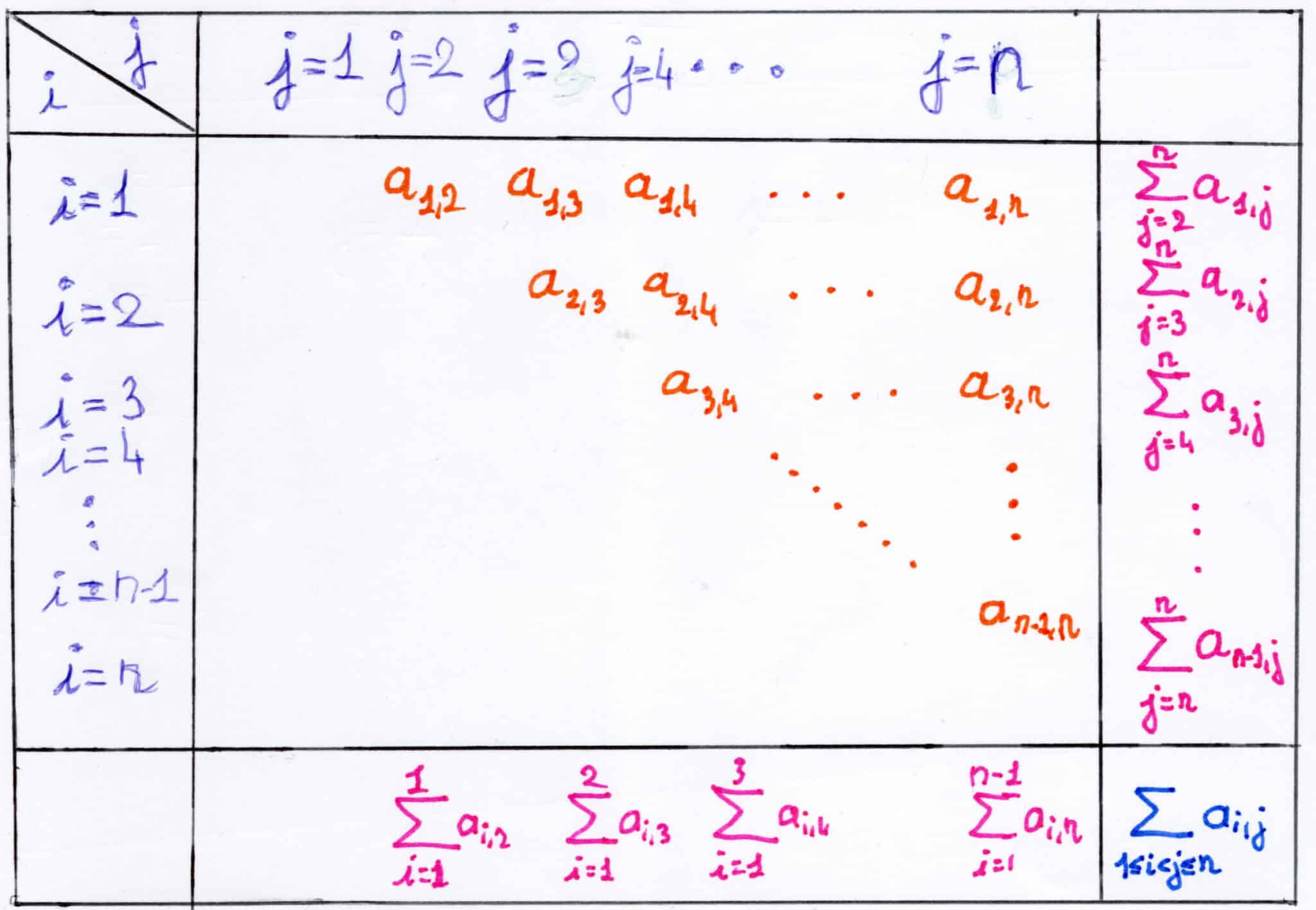 Schématisation d'une somme double indexée par un triangle supérieur