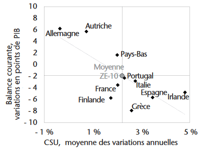 CSU, moyenne des variations annuelles (Eurostat)