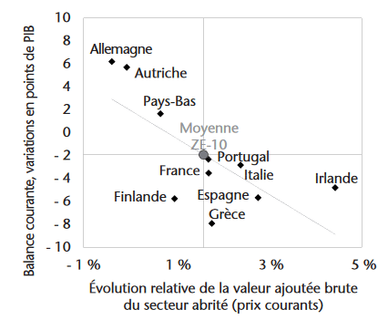 Évolution relative de la valeur ajoutée brute du secteur abrité