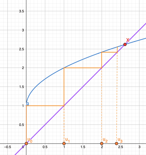 Points fixes attractifs