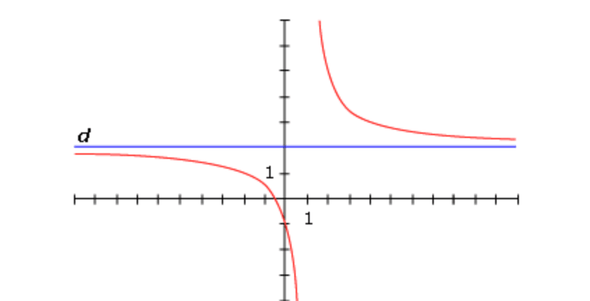 Les asymptotes horizontales