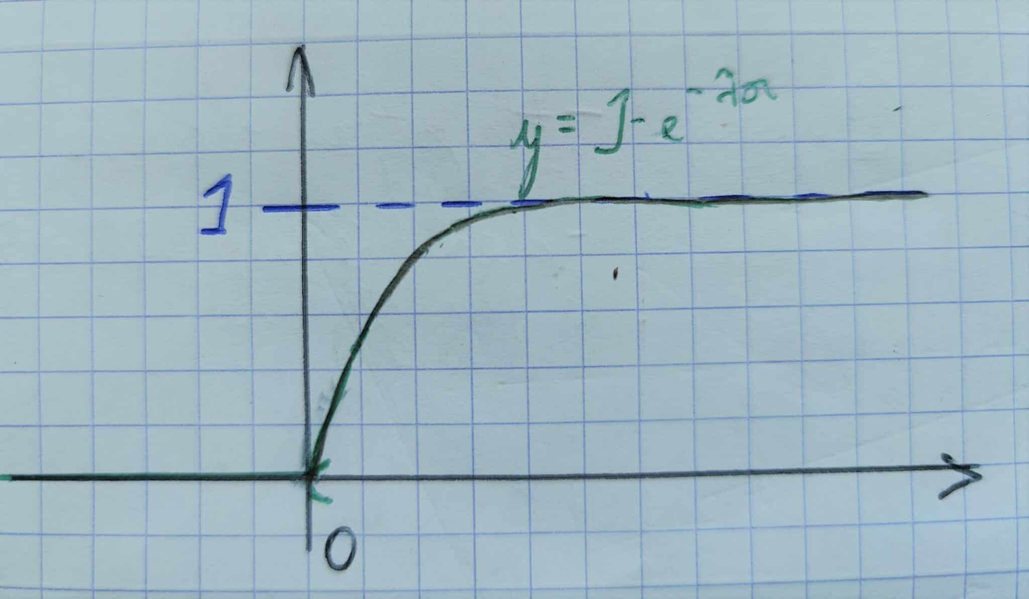 Loi exponentielle