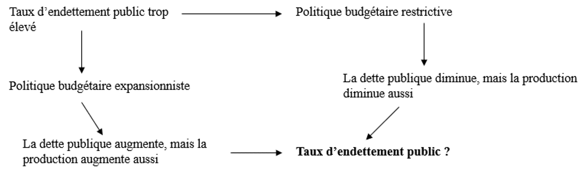 Schéma de P. Artus sur la dette