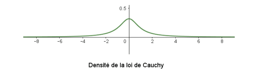 Densité d'une variable aléatoire \(X\) suivant une loi de Cauchy standard