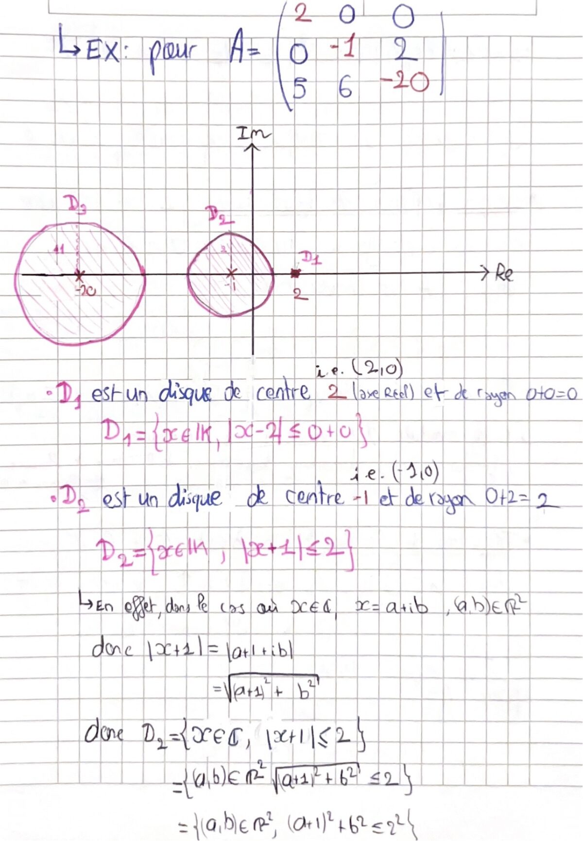 Théorèmes de Hadamard et de Gerschgorin (hors programme ECG) Major Prépa