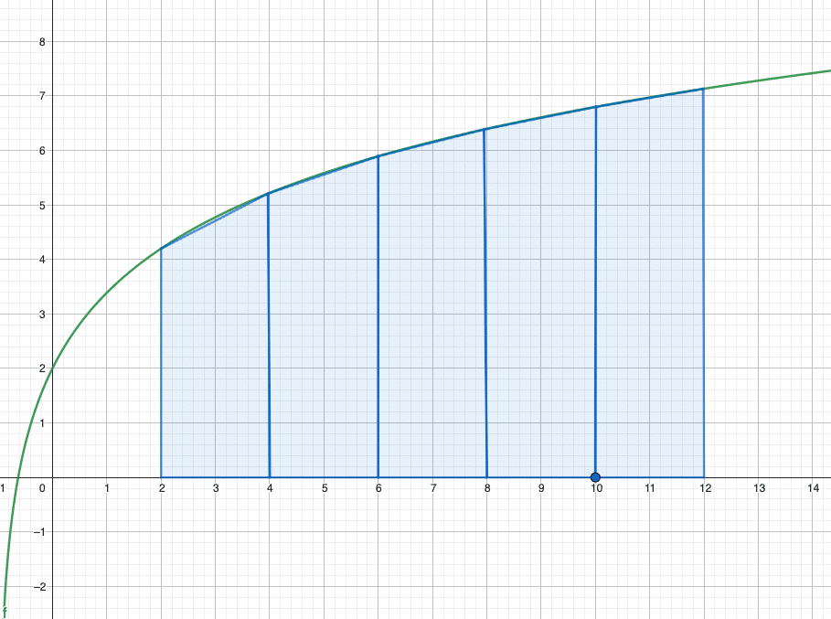 La méthode des trapèzes