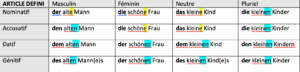 Cas et déclinaisons en allemand : tableau des articles définis masculin, féminin, neutre et pluriel