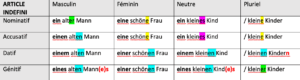 Exemple de déclinaisons en allemand avec l’article défini, tous cas inclus