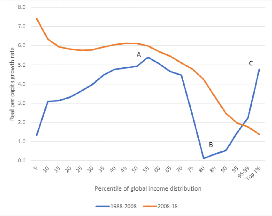 1988-2008 vs 2008-2018, B. Milanovic, 2022