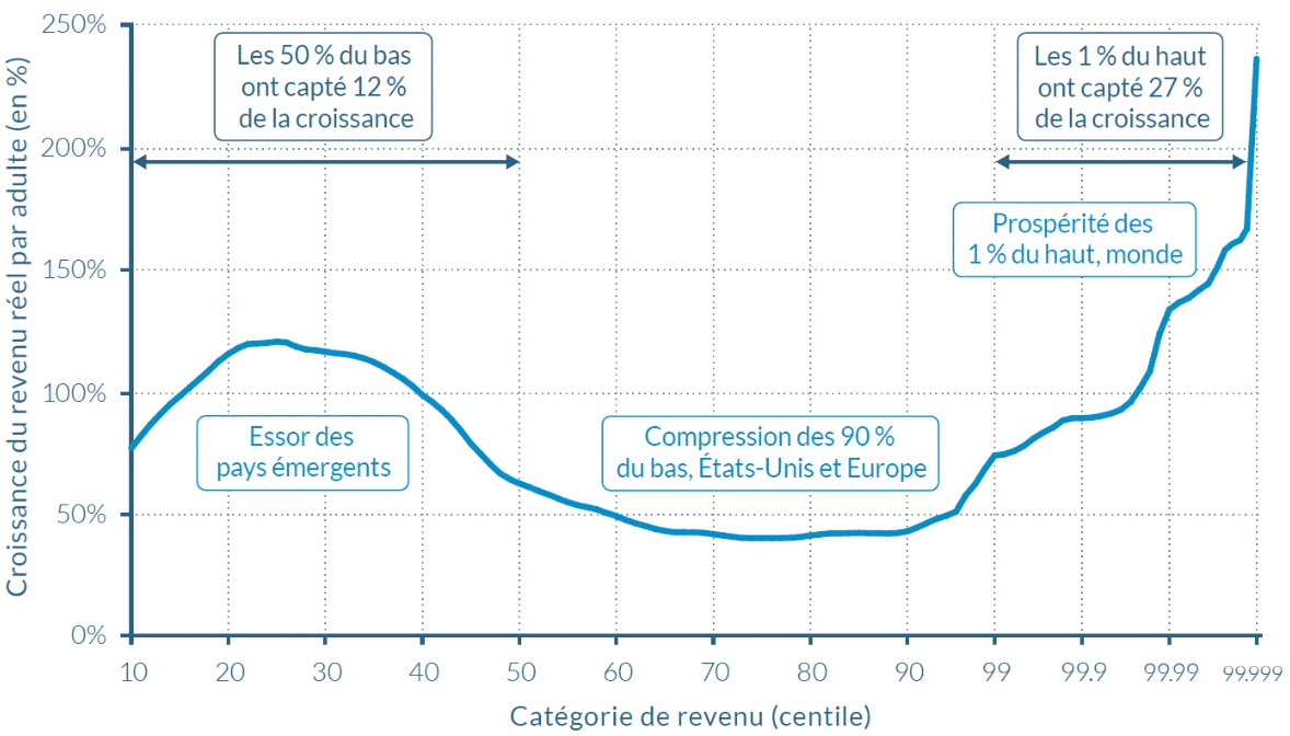 la courbe de l'éléphant, Alvaredo et al. - 2018
