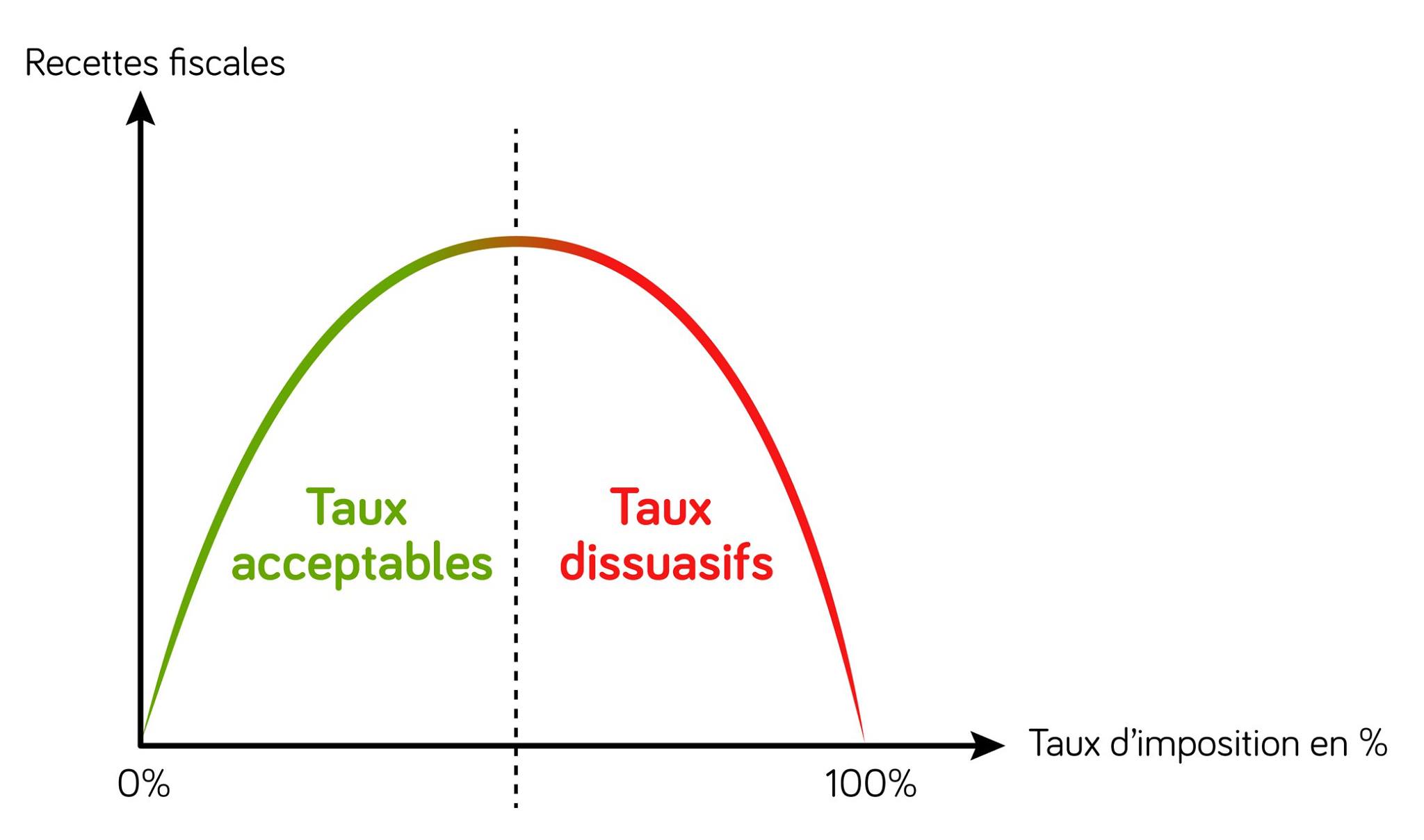La courbe de Laffer